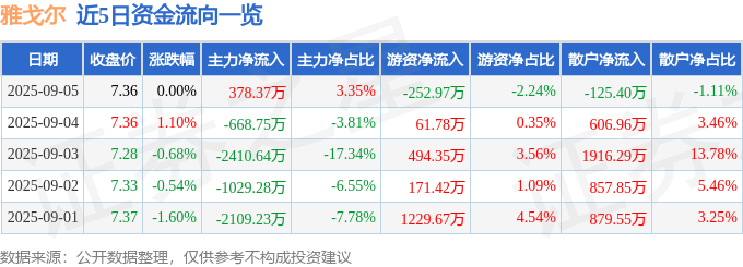 近5日资金流向一览