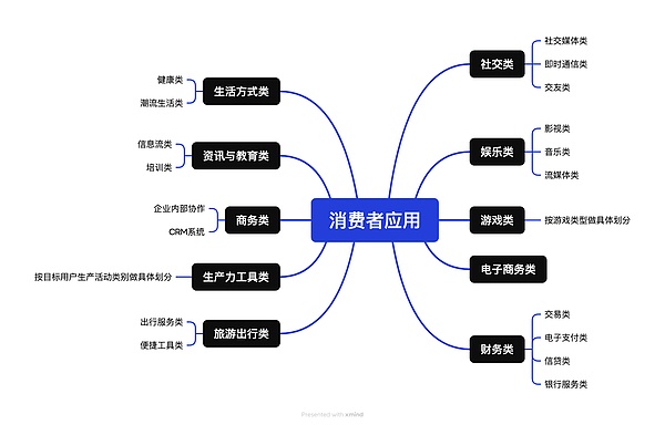 Web3消费者应用：泡沫下的理性选择
