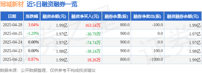 近5日融资融券数据一览表