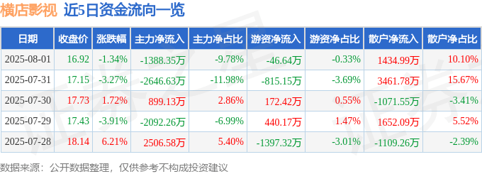 横店影视：股价挣扎、资金博弈，财报光鲜难掩负债隐忧