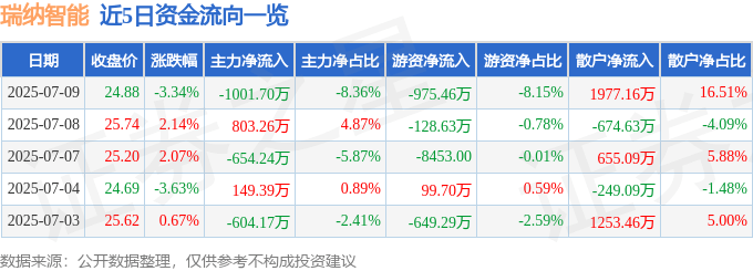瑞纳智能：散户狂欢背后，是馅饼还是陷阱？资金流向揭秘与风险警示