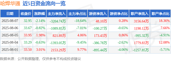 近5日资金流向一览
