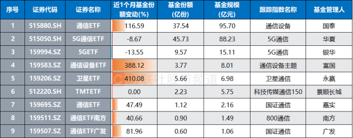 通信系ETF近1个月基金份额变动情况(数据截至8月29日)